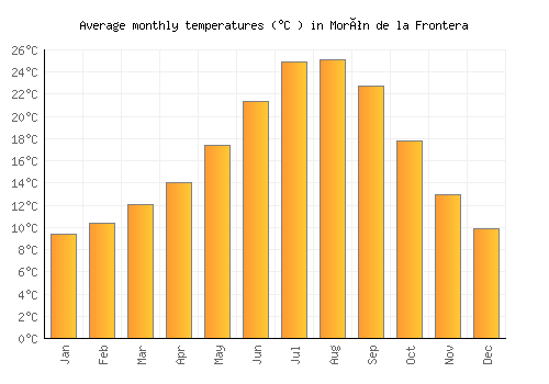 Morón de la Frontera average temperature chart (Celsius)