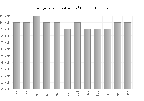 Morón de la Frontera average winspeed by month (mph)