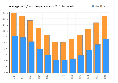 Morón average minimum / maximum temperatures (Celsius)