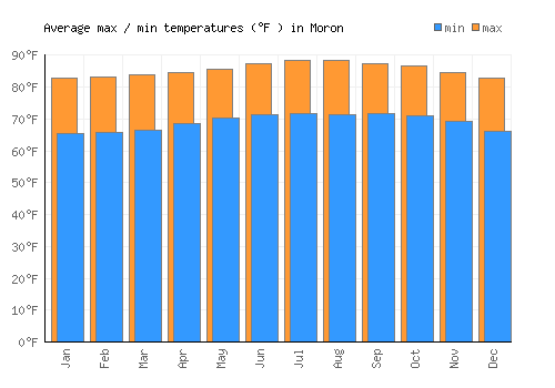 Moron average minimum / maximum temperatures (Fahrenheit)