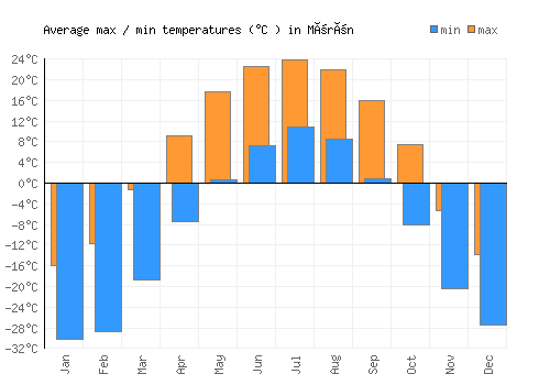 Mörön average minimum / maximum temperatures (Celsius)