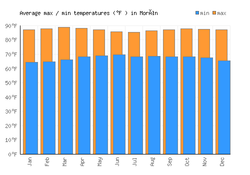 Morón average minimum / maximum temperatures (Fahrenheit)