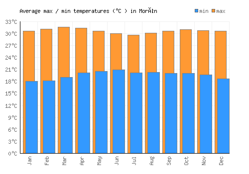 Morón average minimum / maximum temperatures (Celsius)