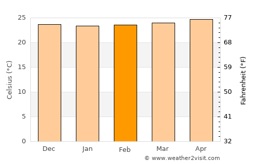 Moron average temperature in February