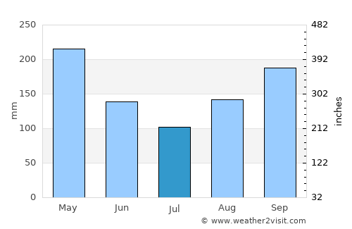 Moron average rain in July