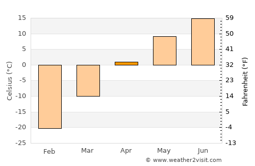 Mörön average temperature in April