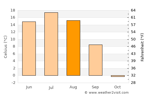 Mörön average temperature in August