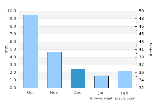 Mörön average rain in December