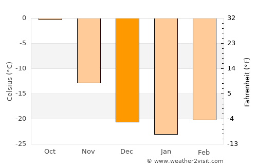 Mörön average temperature in December