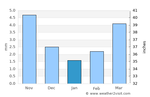 Mörön average rain in January