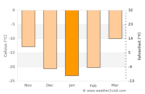 Mörön average temperature in January