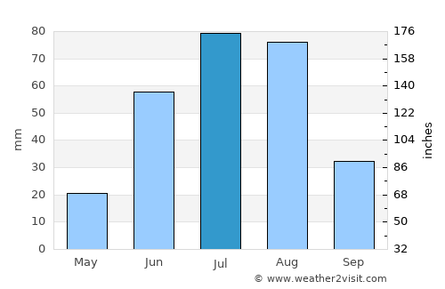 Mörön average rain in July