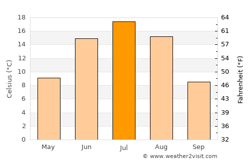 Mörön average temperature in July