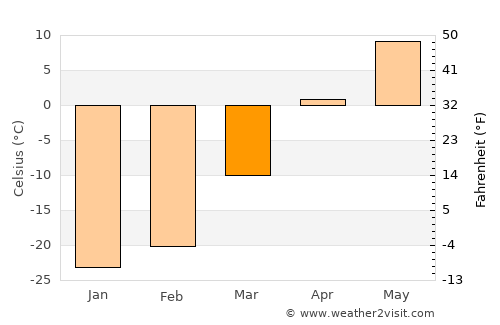 Mörön average temperature in March