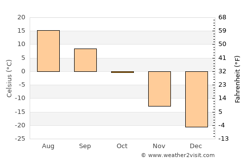 Mörön average temperature in October