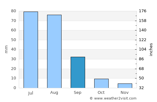 Mörön average rain in September