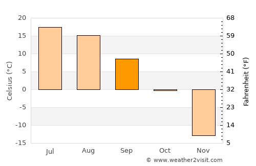 Mörön average temperature in September