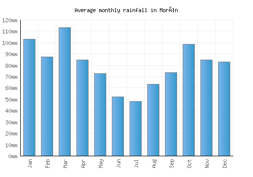 Morón monthly rainfall chart (mm)