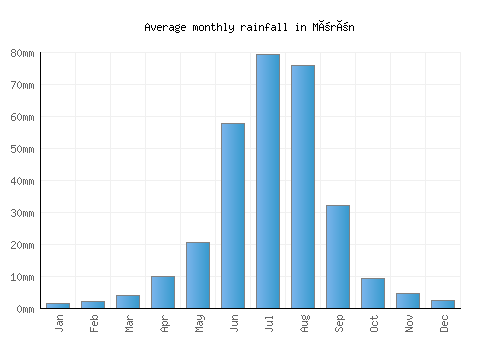 Mörön monthly rainfall chart (mm)