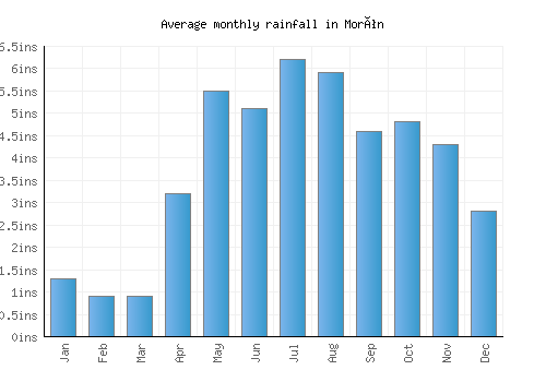 Morón monthly rainfall chart (inches)