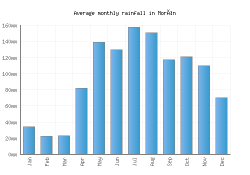 Morón monthly rainfall chart (mm)