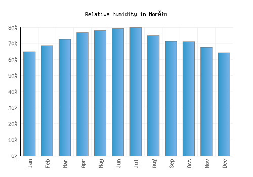 Morón relative humidity averages