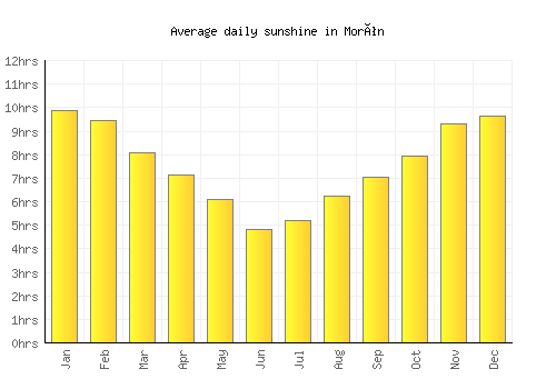 Morón average daily sunshine chart