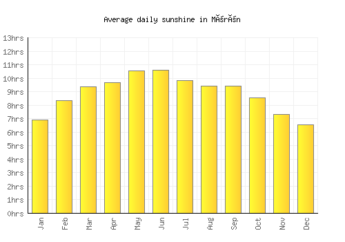 Mörön average daily sunshine chart