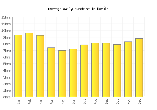 Morón average daily sunshine chart