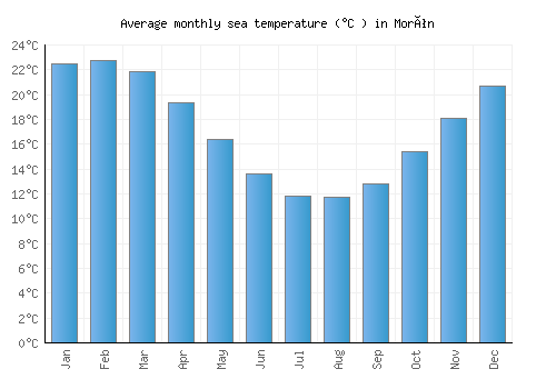 Morón average sea temperature chart (Celsius)
