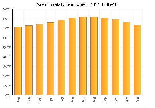 Morón average temperature chart (Fahrenheit)