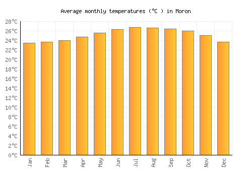 Moron average temperature chart (Celsius)