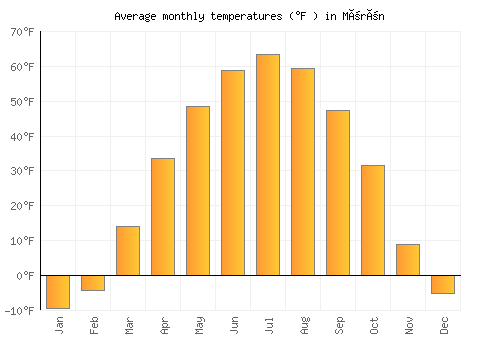 Mörön average temperature chart (Fahrenheit)