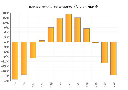 Mörön average temperature chart (Celsius)