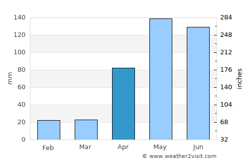 Morón average rain in April