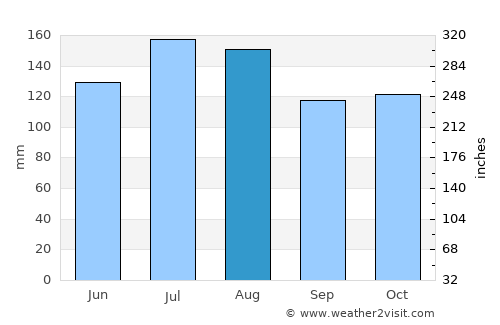 Morón average rain in August