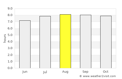 Morón average rain in August