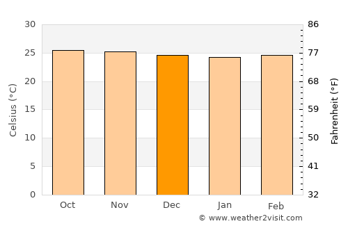 Morón average temperature in December