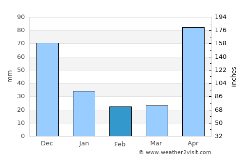 Morón average rain in February