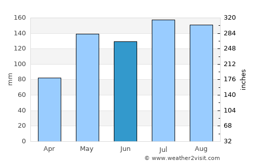 Morón average rain in June