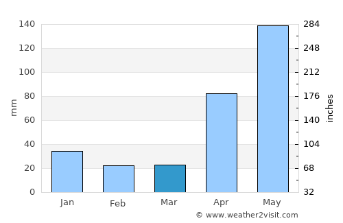 Morón average rain in March