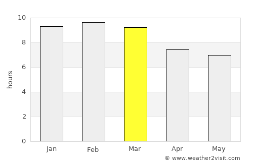 Morón average rain in March