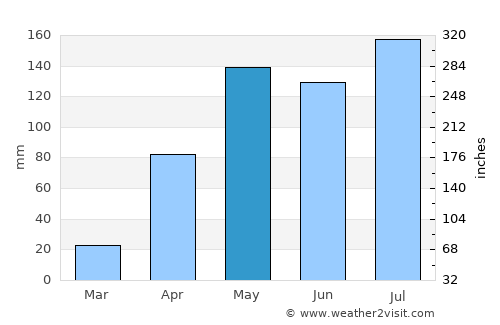 Morón average rain in May