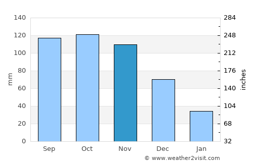 Morón average rain in November