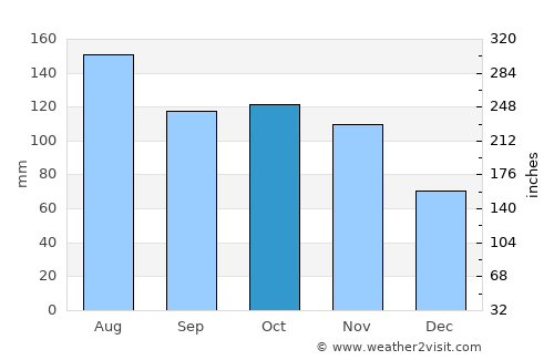 Morón average rain in October