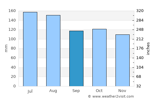 Morón average rain in September