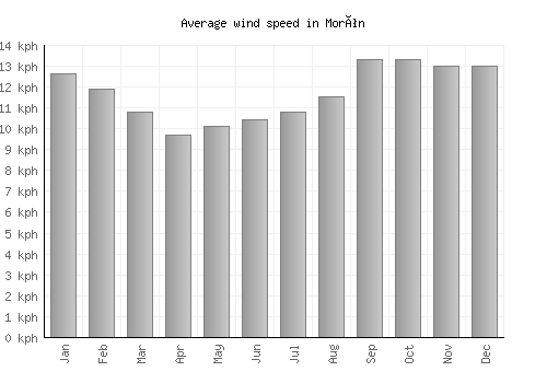 Morón average winspeed by month (km/h)
