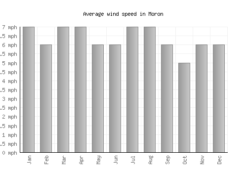 Moron average winspeed by month (mph)
