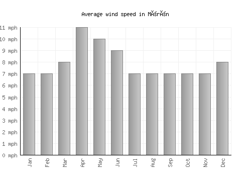 Mörön average winspeed by month (mph)