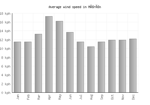 Mörön average winspeed by month (km/h)